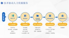 萬億市場規(guī)模政策利好，藍(lán)領(lǐng)人力資源市場賽道發(fā)展前景廣闊